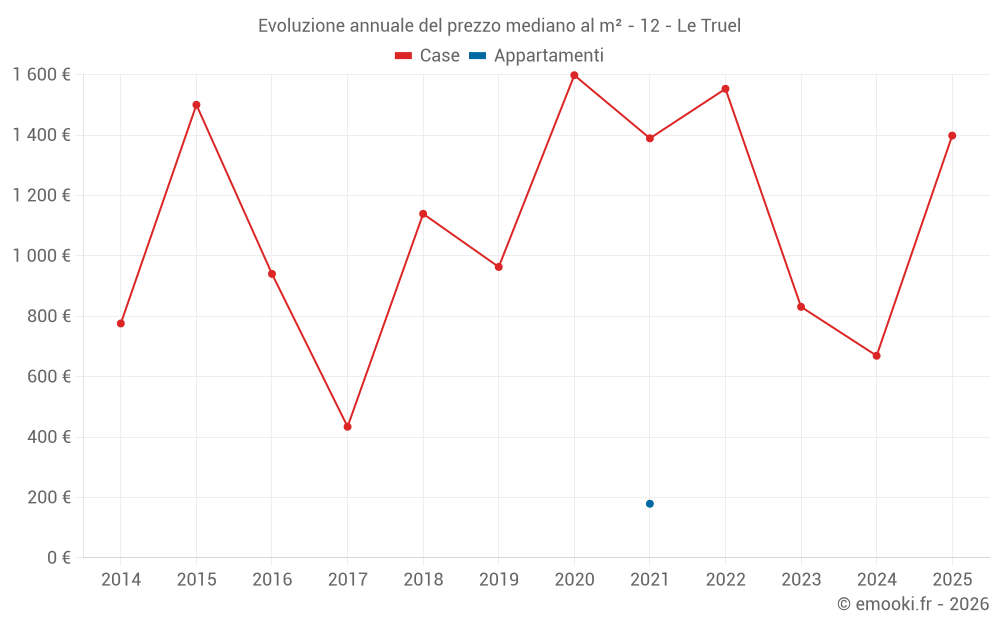 Evoluzione annuale del prezzo mediano al m² - 12 - Le Truel