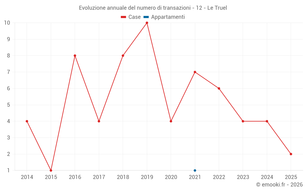 Evoluzione annuale del numero di transazioni - 12 - Le Truel