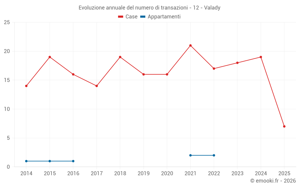 Evoluzione annuale del numero di transazioni - 12 - Valady