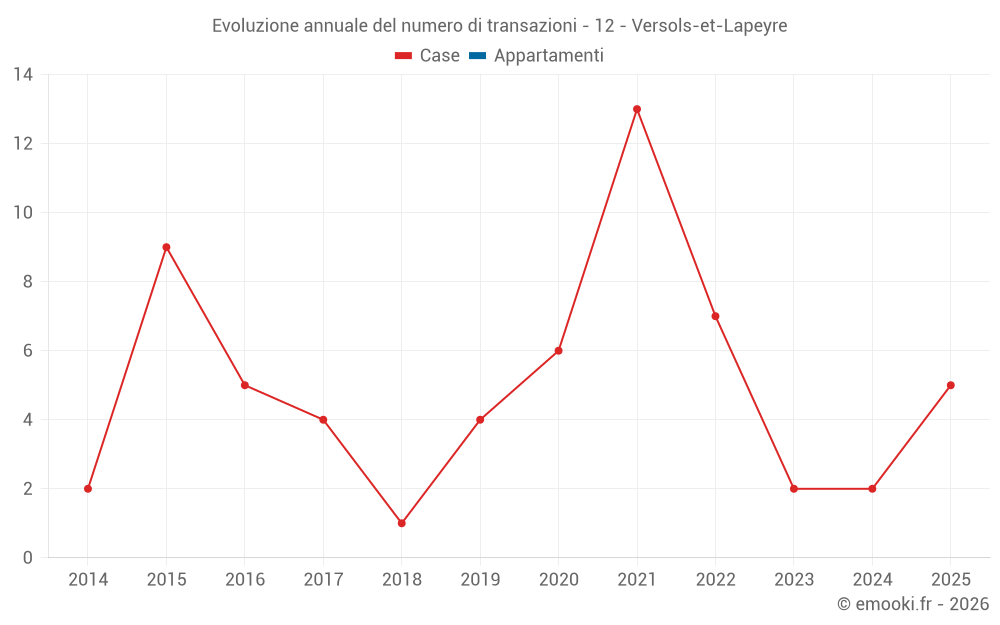 Evoluzione annuale del numero di transazioni - 12 - Versols-et-Lapeyre