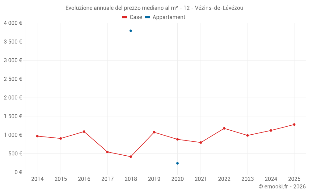 Evoluzione annuale del prezzo mediano al m² - 12 - Vézins-de-Lévézou