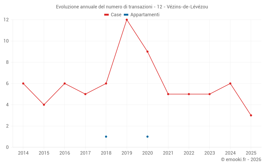 Evoluzione annuale del numero di transazioni - 12 - Vézins-de-Lévézou
