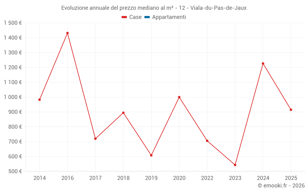 Evoluzione annuale del prezzo mediano al m² - 12 - Viala-du-Pas-de-Jaux