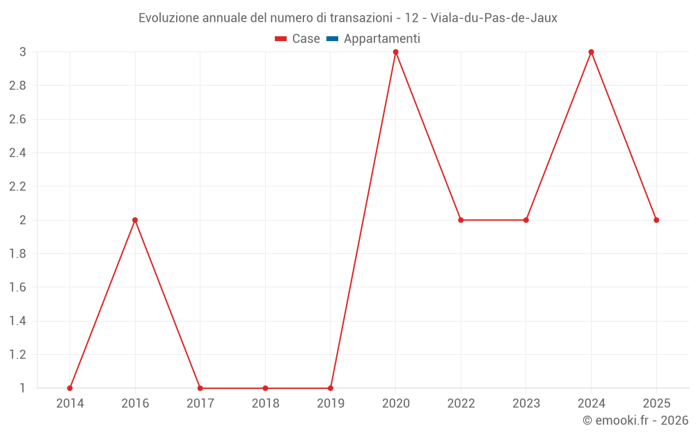 Evoluzione annuale del numero di transazioni - 12 - Viala-du-Pas-de-Jaux