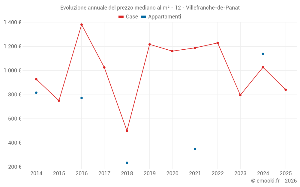 Evoluzione annuale del prezzo mediano al m² - 12 - Villefranche-de-Panat