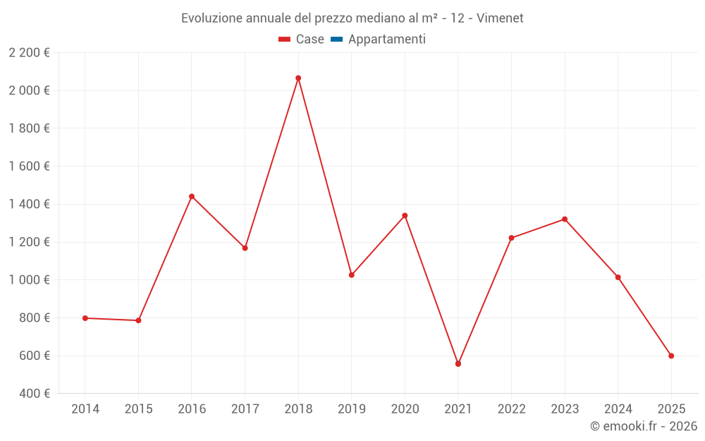 Evoluzione annuale del prezzo mediano al m² - 12 - Vimenet