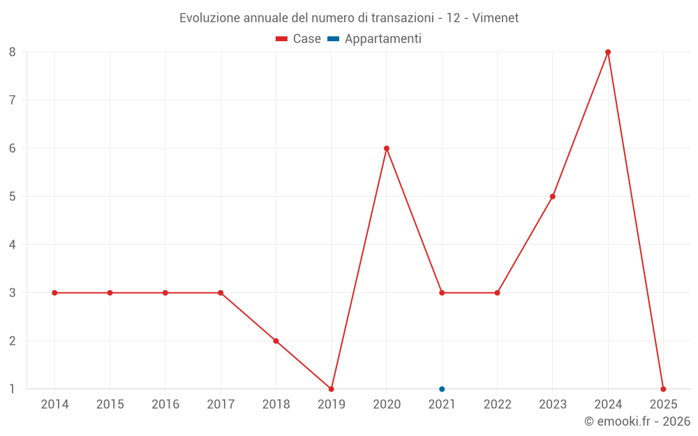Evoluzione annuale del numero di transazioni - 12 - Vimenet