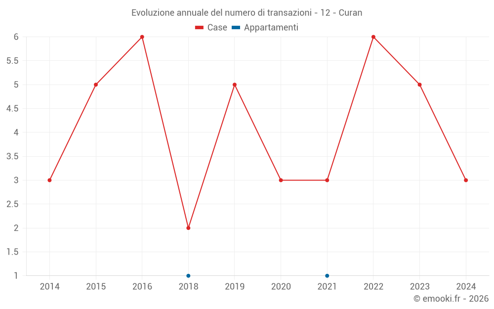 Evoluzione annuale del numero di transazioni - 12 - Curan