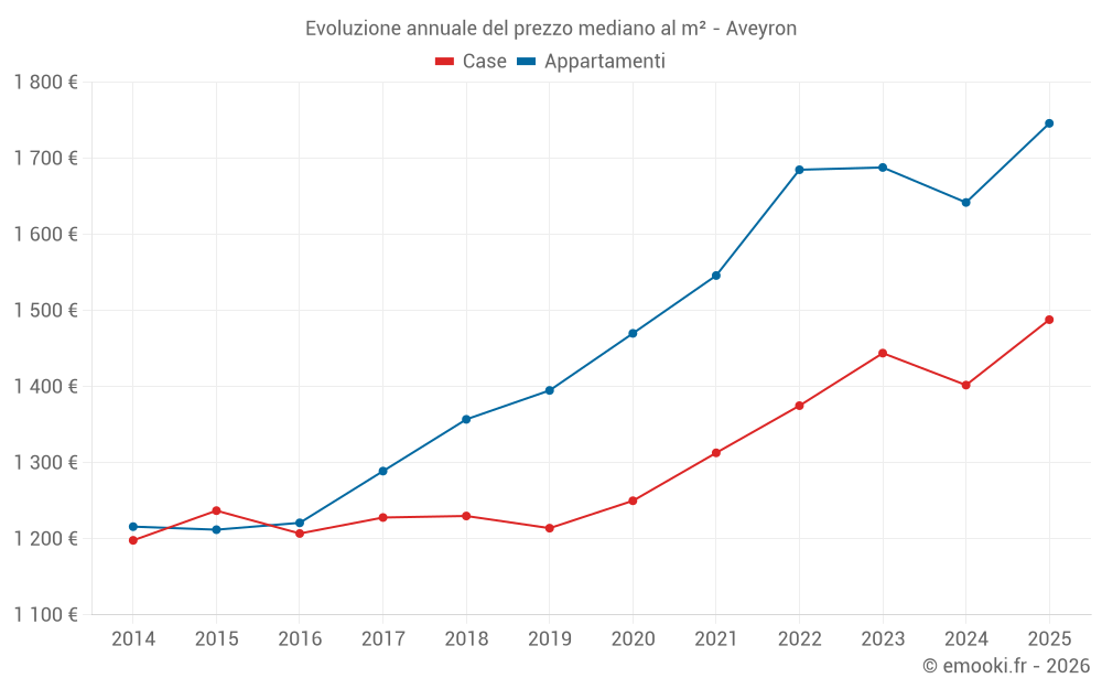 Evoluzione annuale del prezzo mediano al m² - Aveyron