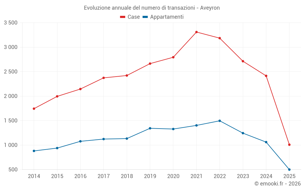 Evoluzione annuale del numero di transazioni - Aveyron