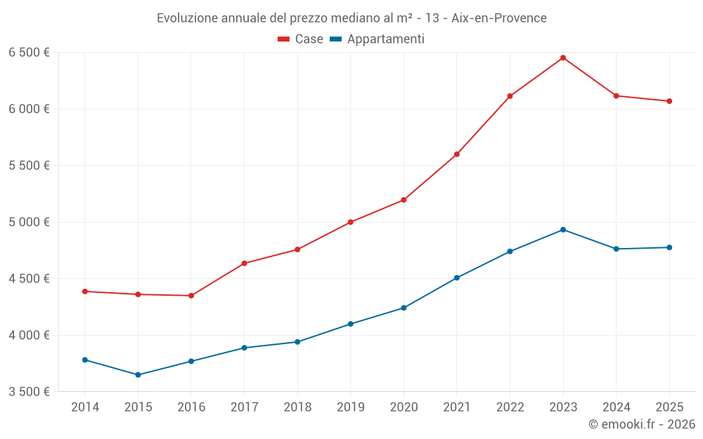 Evoluzione annuale del prezzo mediano al m² - 13 - Aix-en-Provence