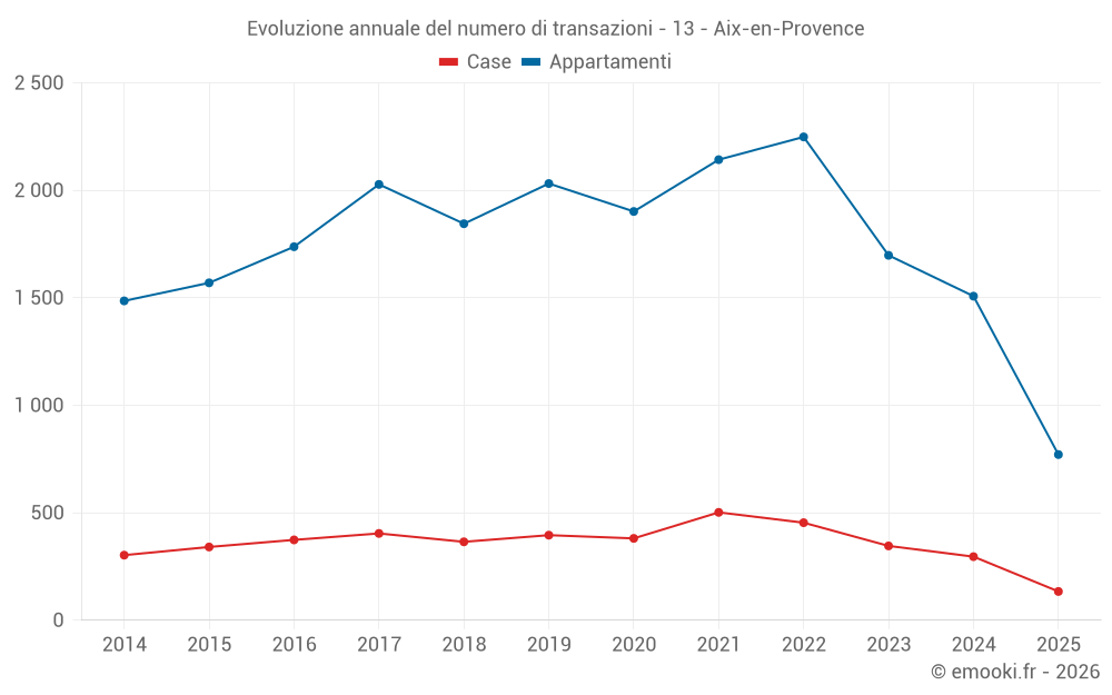 Evoluzione annuale del numero di transazioni - 13 - Aix-en-Provence