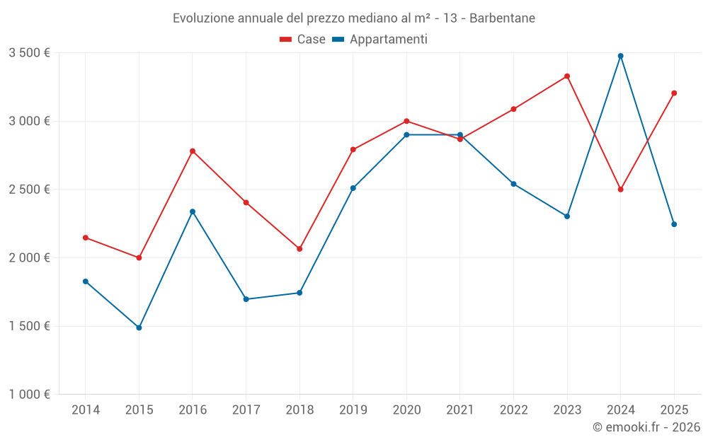 Evoluzione annuale del prezzo mediano al m² - 13 - Barbentane