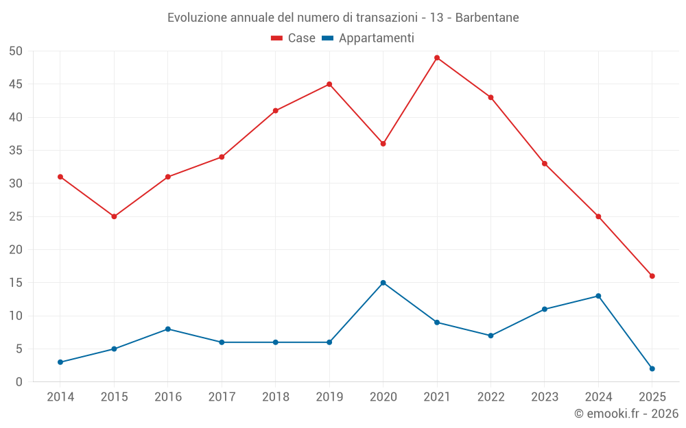Evoluzione annuale del numero di transazioni - 13 - Barbentane
