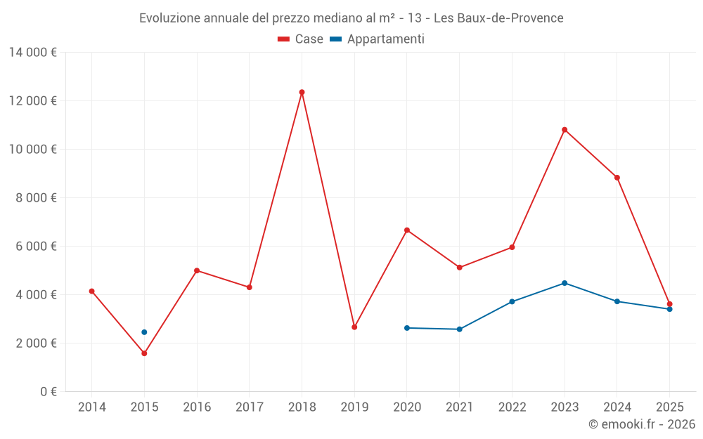 Evoluzione annuale del prezzo mediano al m² - 13 - Les Baux-de-Provence