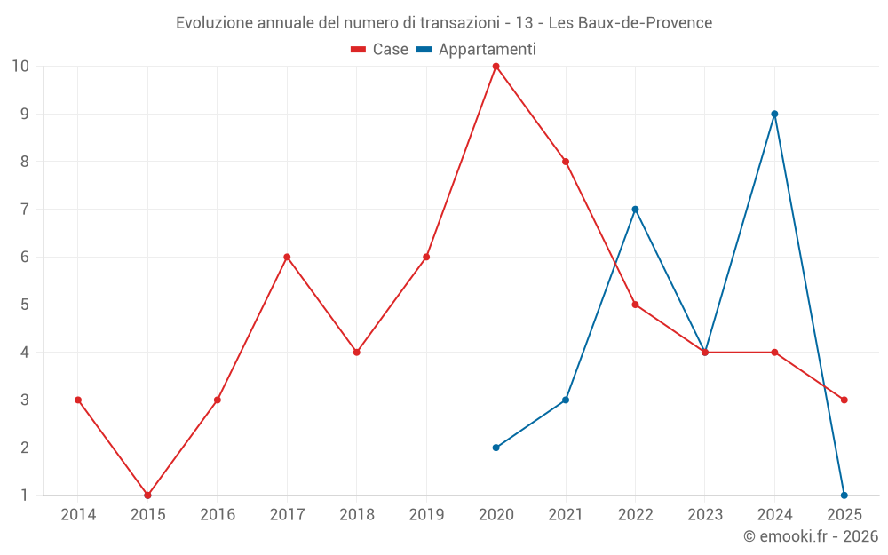 Evoluzione annuale del numero di transazioni - 13 - Les Baux-de-Provence