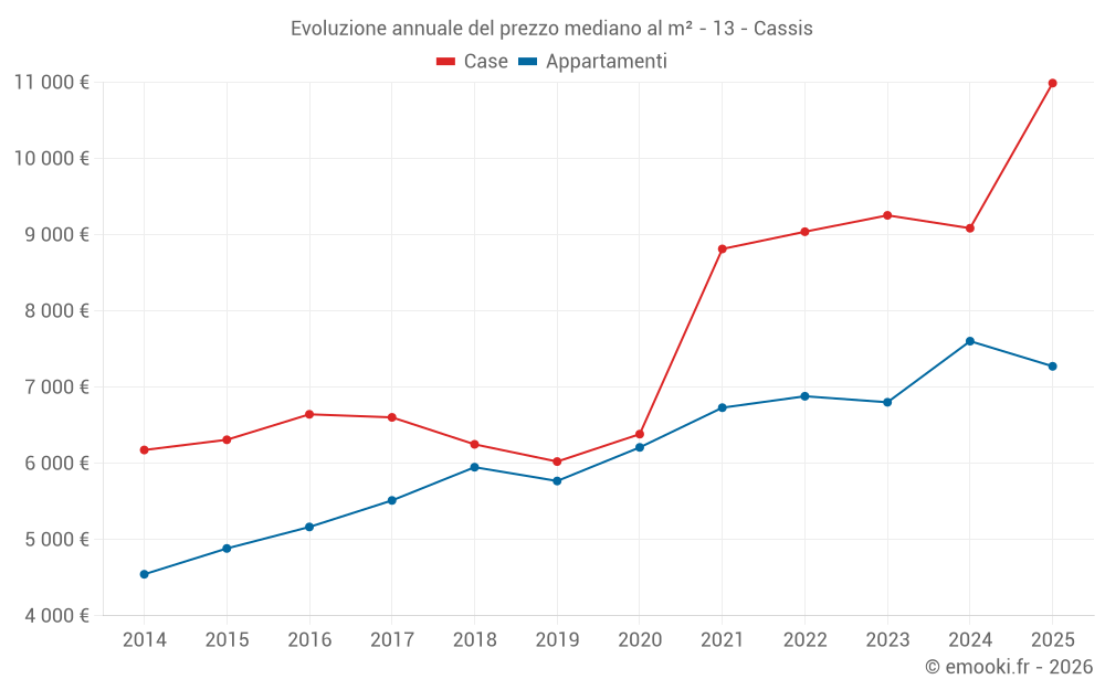 Evoluzione annuale del prezzo mediano al m² - 13 - Cassis