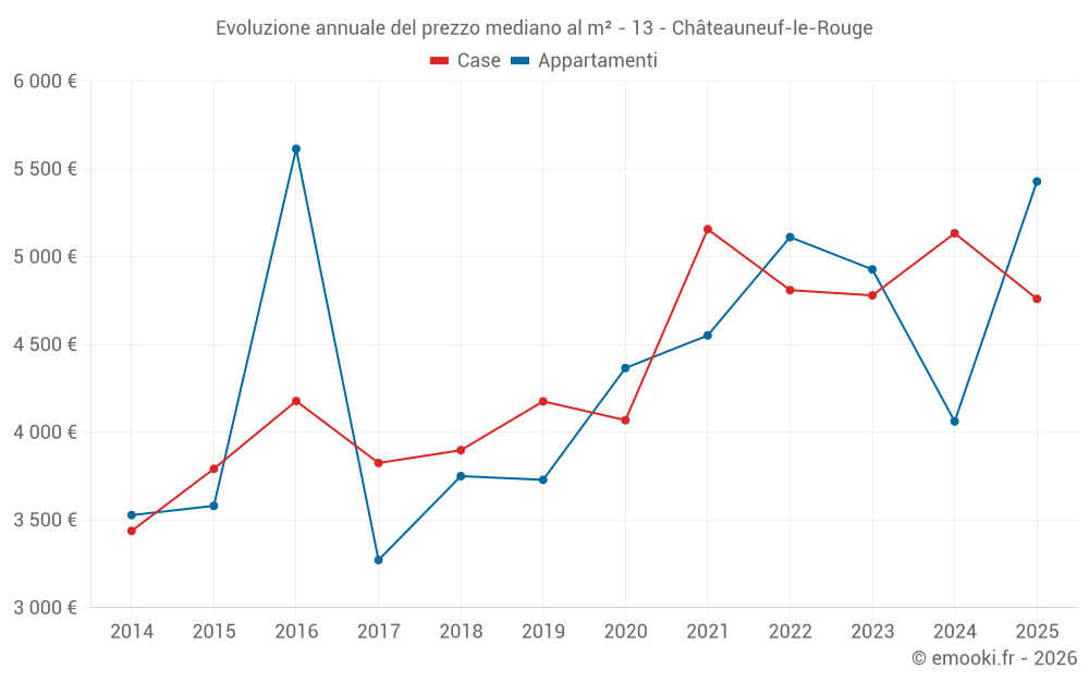 Evoluzione annuale del prezzo mediano al m² - 13 - Châteauneuf-le-Rouge