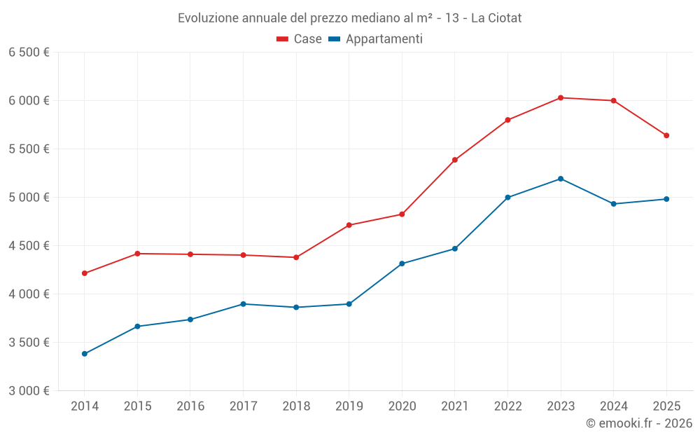 Evoluzione annuale del prezzo mediano al m² - 13 - La Ciotat