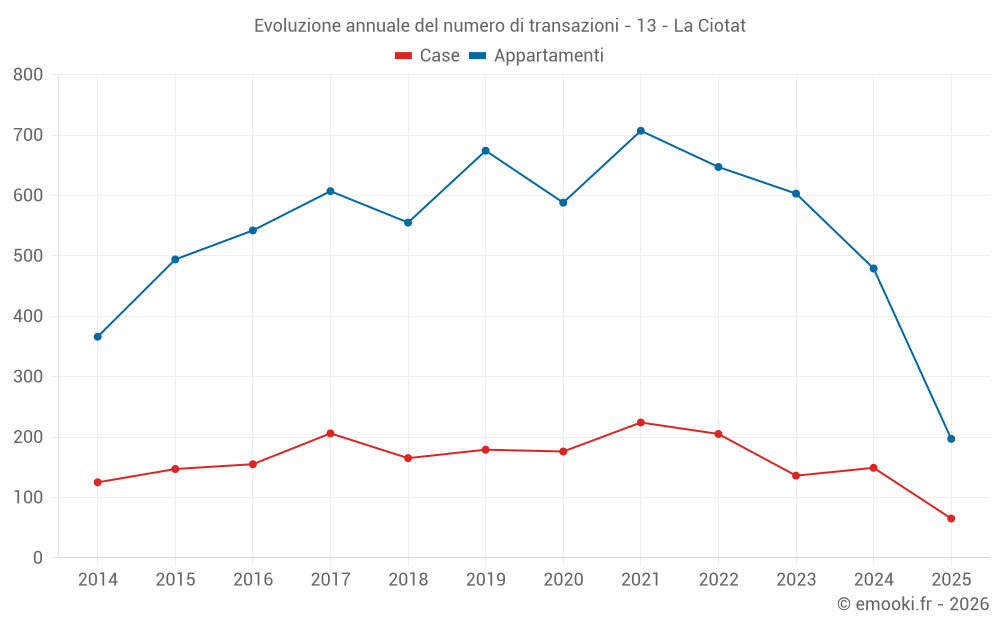Evoluzione annuale del numero di transazioni - 13 - La Ciotat