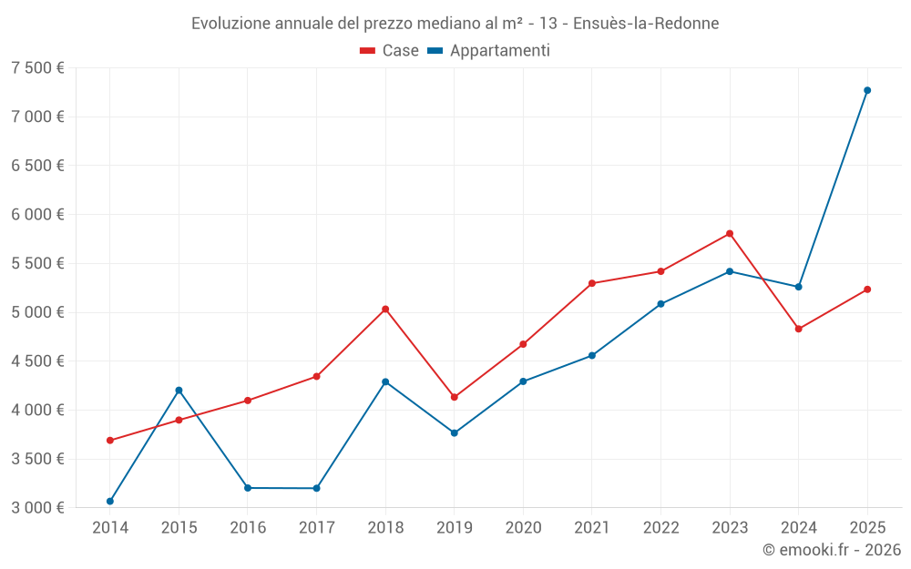 Evoluzione annuale del prezzo mediano al m² - 13 - Ensuès-la-Redonne