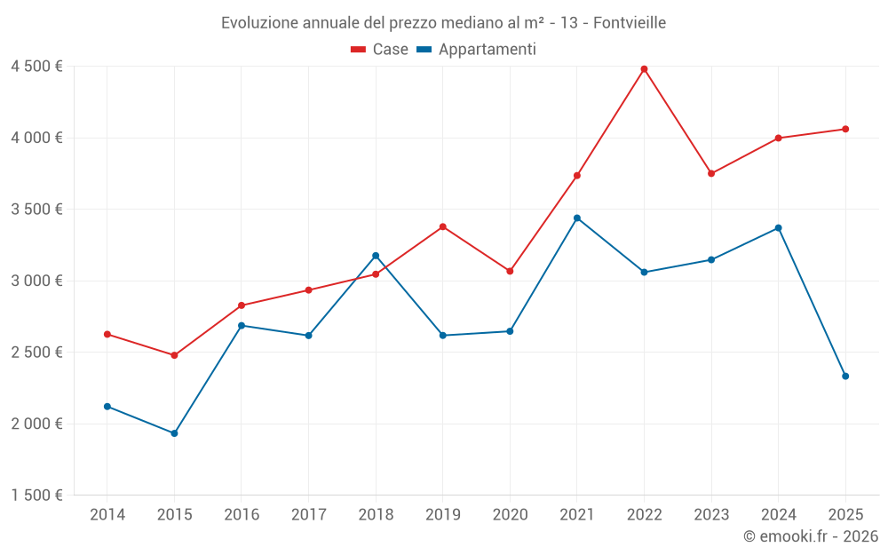 Evoluzione annuale del prezzo mediano al m² - 13 - Fontvieille