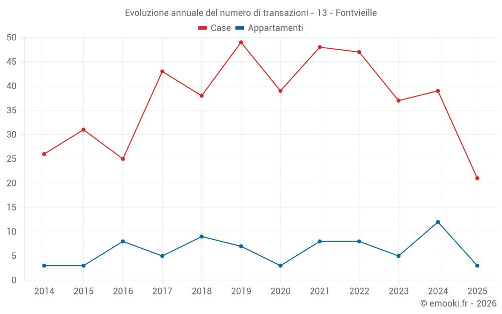 Evoluzione annuale del numero di transazioni - 13 - Fontvieille