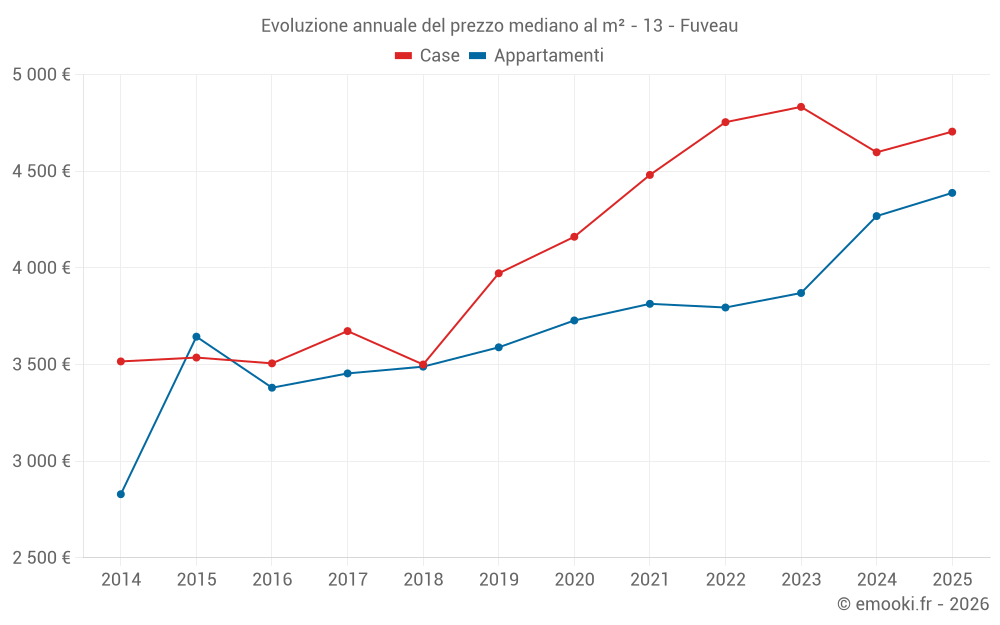 Evoluzione annuale del prezzo mediano al m² - 13 - Fuveau