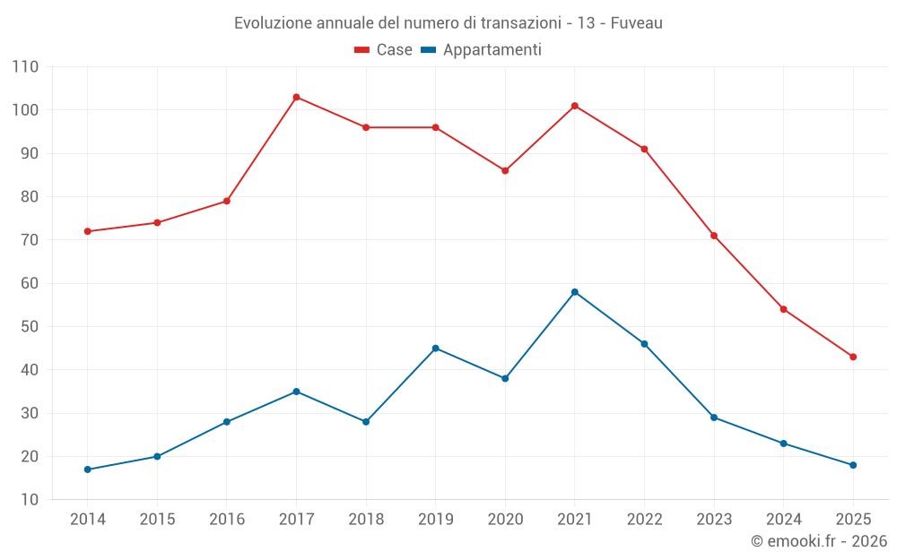 Evoluzione annuale del numero di transazioni - 13 - Fuveau