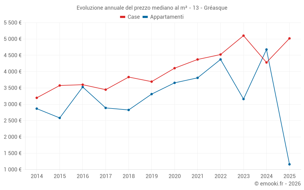 Evoluzione annuale del prezzo mediano al m² - 13 - Gréasque