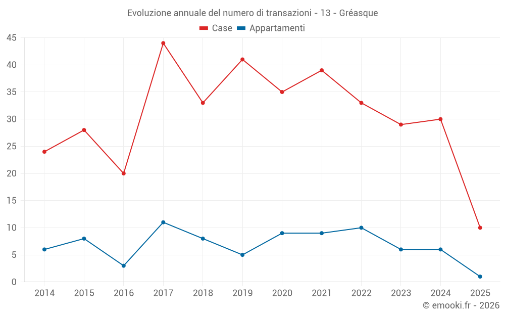 Evoluzione annuale del numero di transazioni - 13 - Gréasque