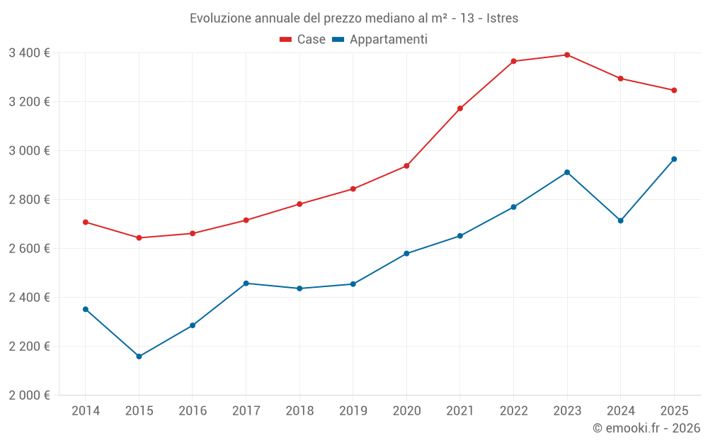 Evoluzione annuale del prezzo mediano al m² - 13 - Istres