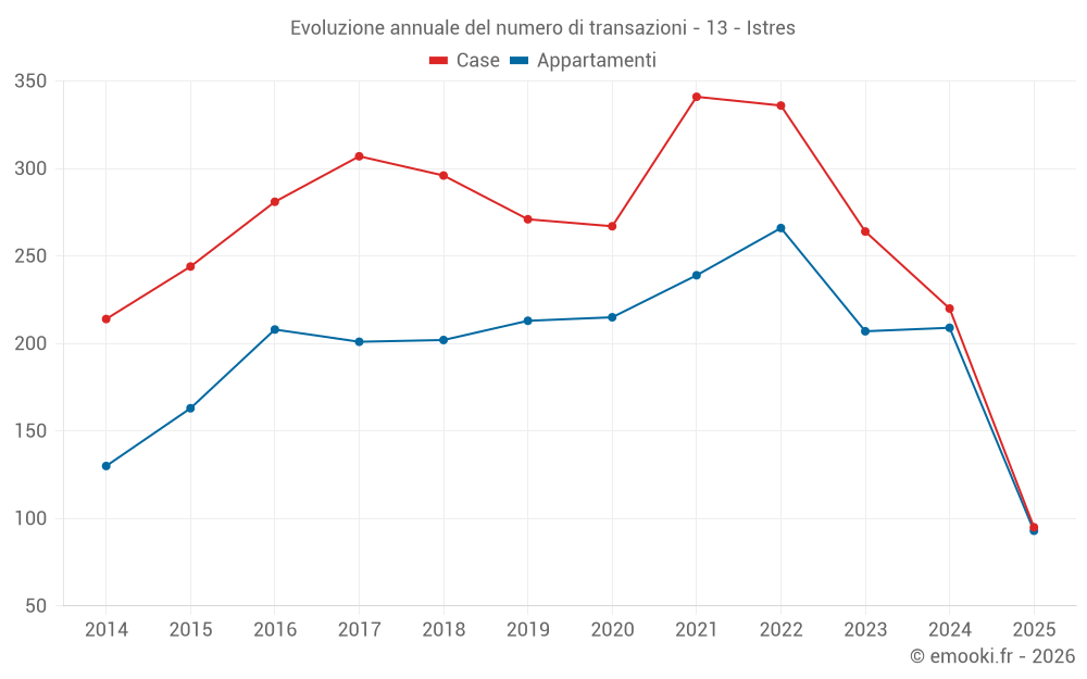 Evoluzione annuale del numero di transazioni - 13 - Istres