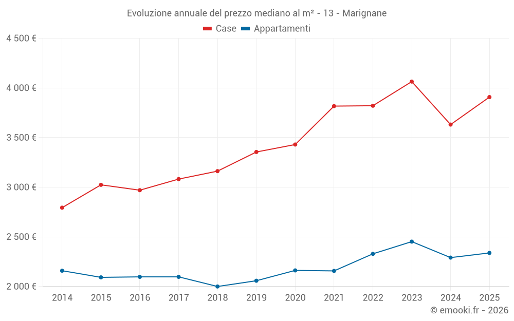 Evoluzione annuale del prezzo mediano al m² - 13 - Marignane