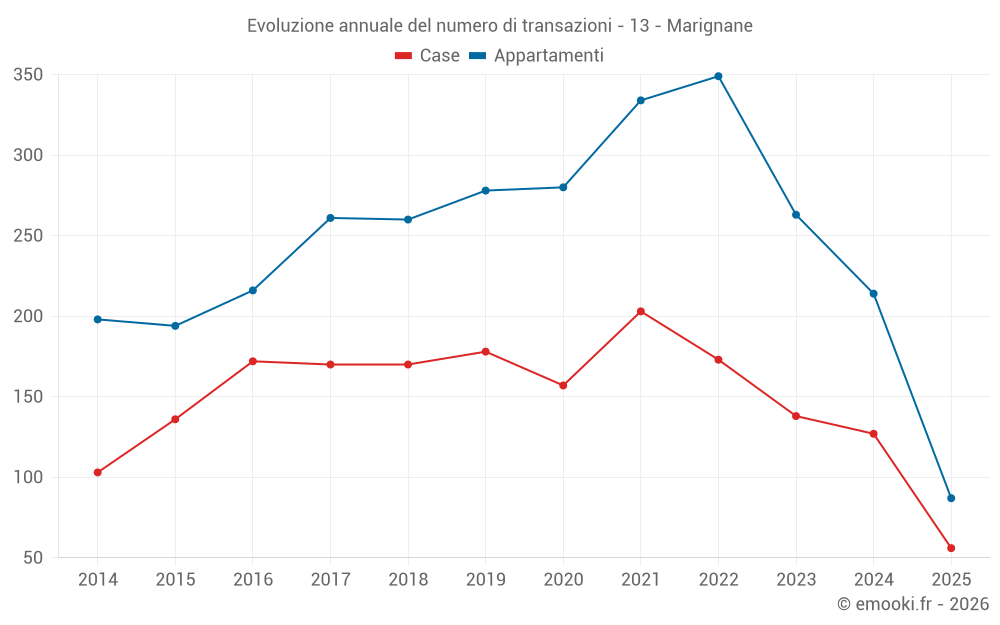 Evoluzione annuale del numero di transazioni - 13 - Marignane
