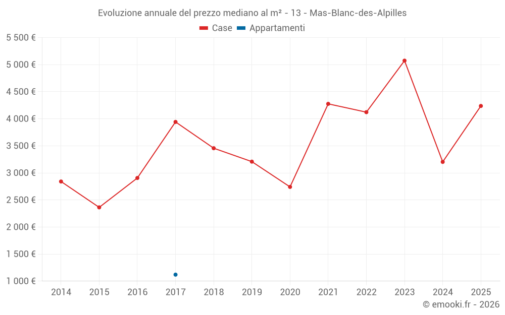 Evoluzione annuale del prezzo mediano al m² - 13 - Mas-Blanc-des-Alpilles