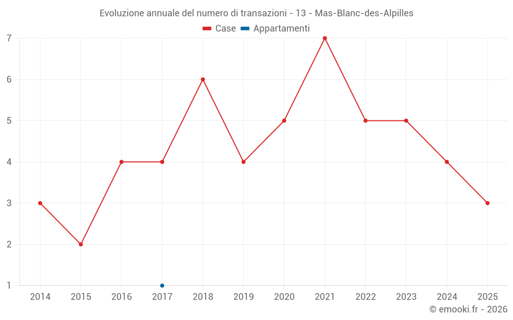 Evoluzione annuale del numero di transazioni - 13 - Mas-Blanc-des-Alpilles