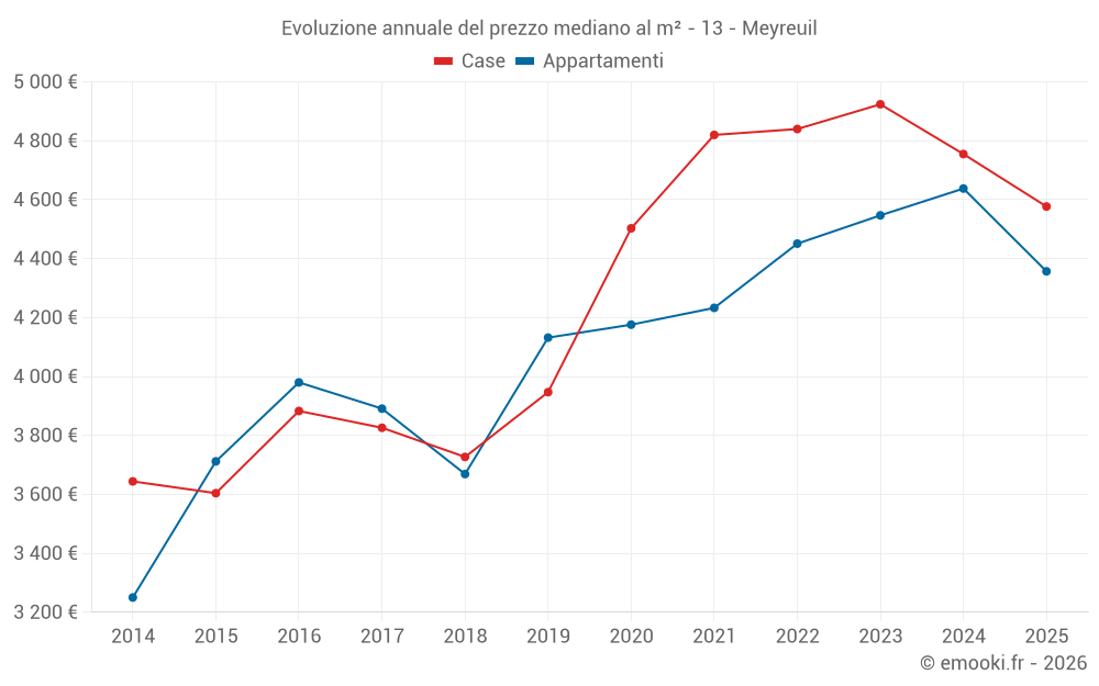Evoluzione annuale del prezzo mediano al m² - 13 - Meyreuil