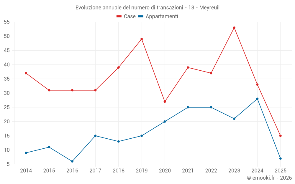 Evoluzione annuale del numero di transazioni - 13 - Meyreuil