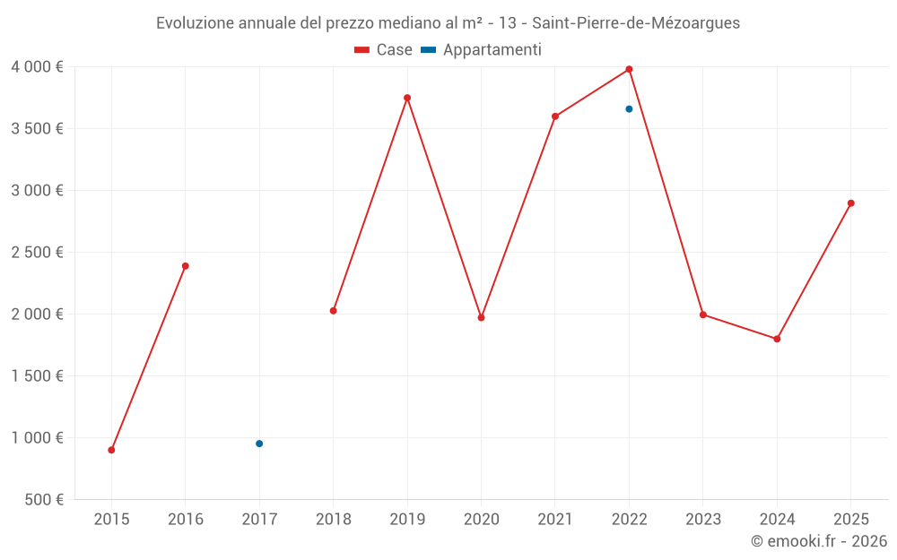 Evoluzione annuale del prezzo mediano al m² - 13 - Saint-Pierre-de-Mézoargues