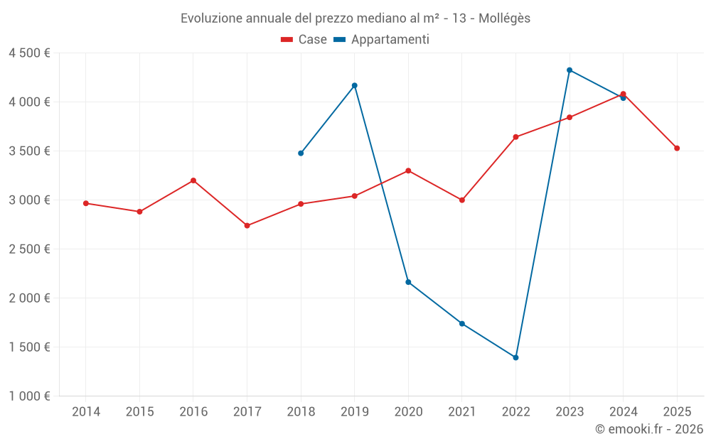 Evoluzione annuale del prezzo mediano al m² - 13 - Mollégès