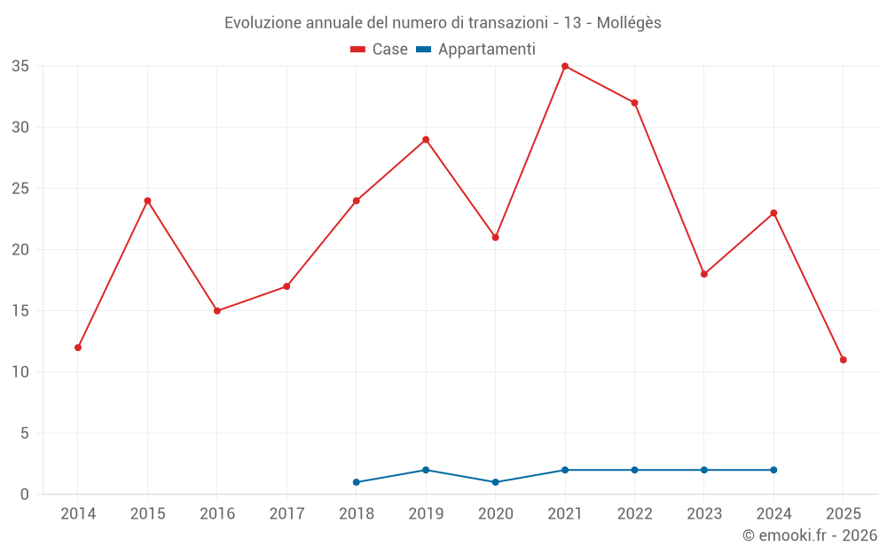 Evoluzione annuale del numero di transazioni - 13 - Mollégès