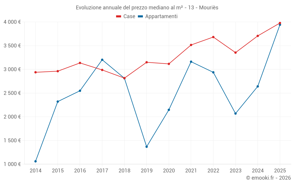 Evoluzione annuale del prezzo mediano al m² - 13 - Mouriès