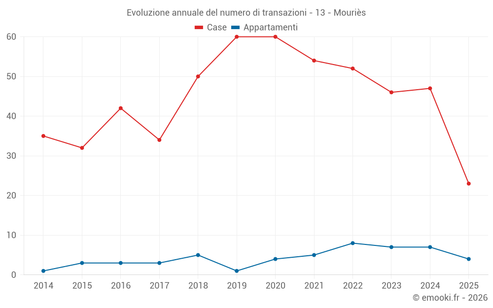 Evoluzione annuale del numero di transazioni - 13 - Mouriès