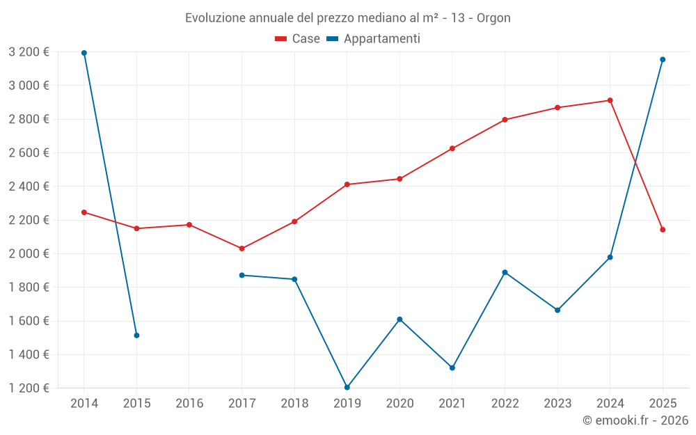 Evoluzione annuale del prezzo mediano al m² - 13 - Orgon