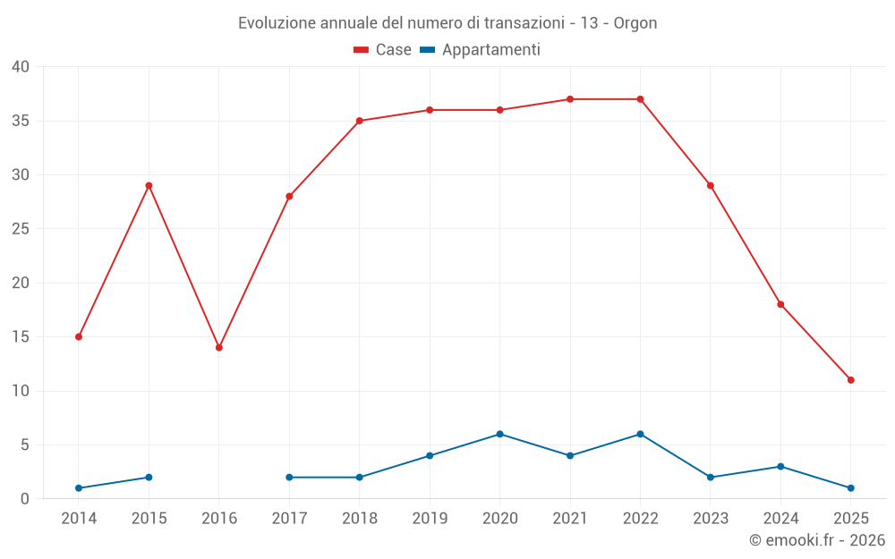 Evoluzione annuale del numero di transazioni - 13 - Orgon