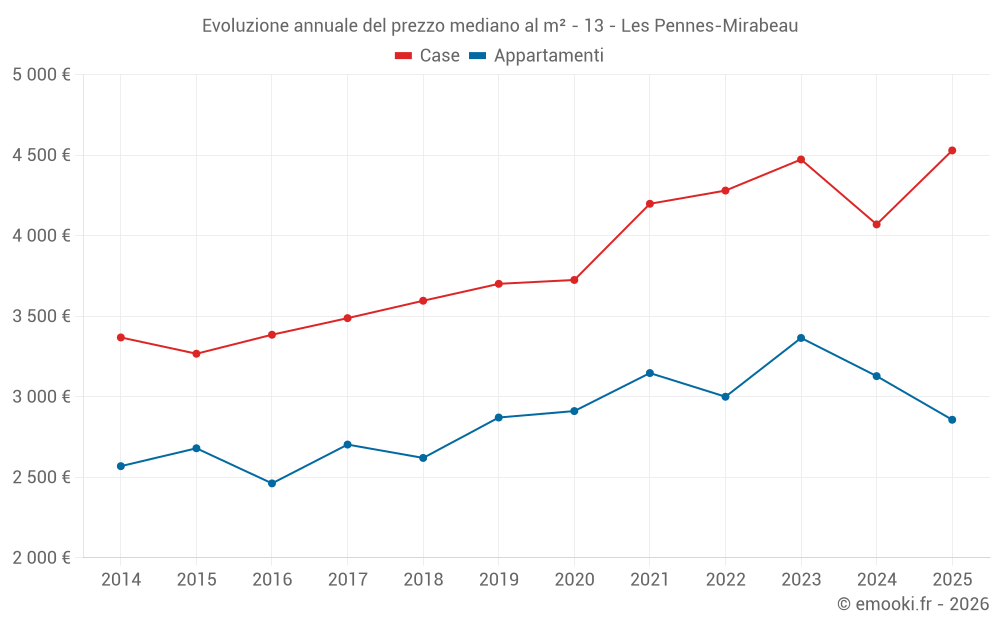 Evoluzione annuale del prezzo mediano al m² - 13 - Les Pennes-Mirabeau