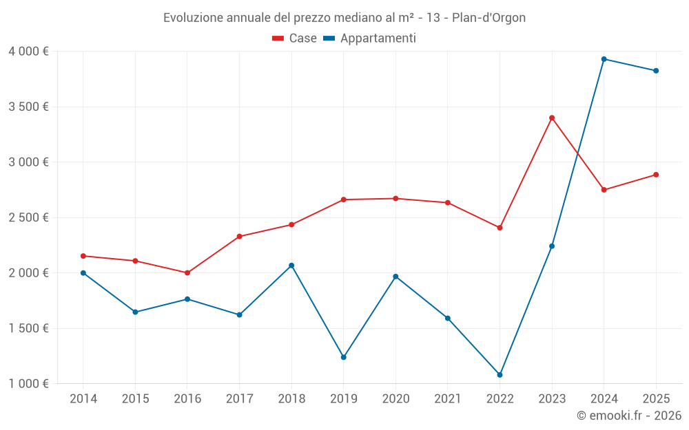 Evoluzione annuale del prezzo mediano al m² - 13 - Plan-d'Orgon