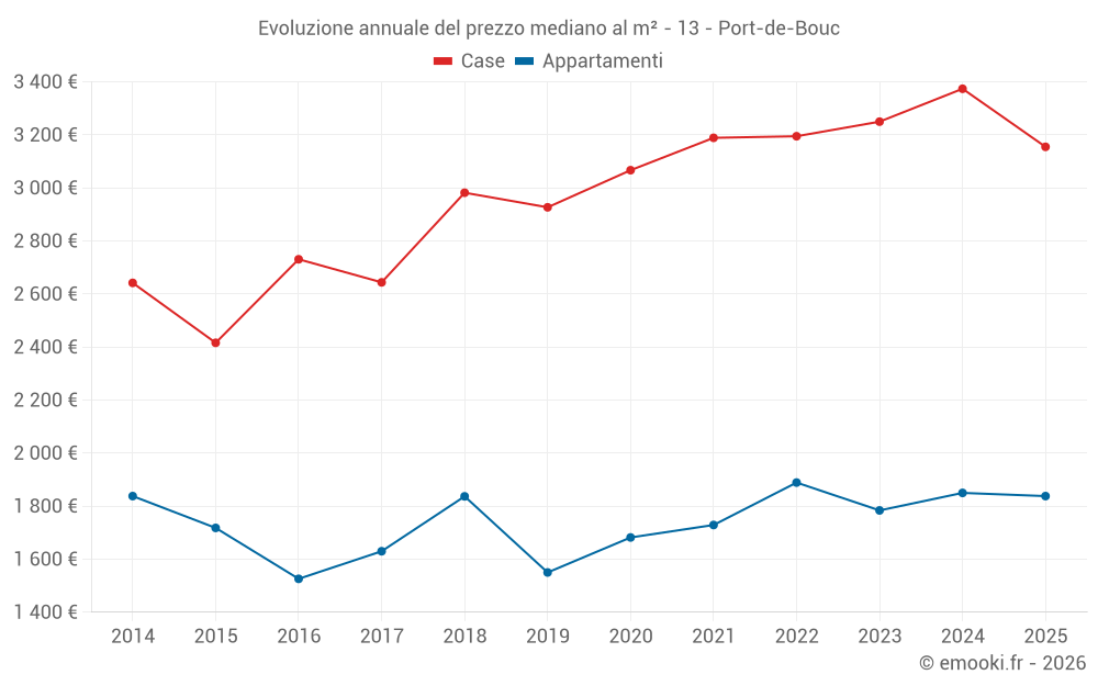 Evoluzione annuale del prezzo mediano al m² - 13 - Port-de-Bouc
