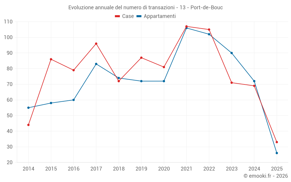 Evoluzione annuale del numero di transazioni - 13 - Port-de-Bouc